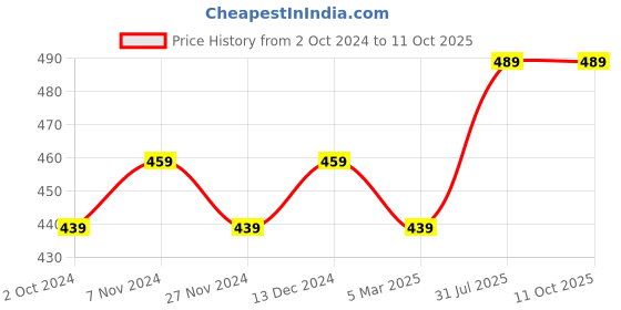 tatacliq.com Satrani Sea Green Printed Saree With Unstitched Blouse satrani Price History Graph from 2 Oct 2024 to 11 Oct 2025
