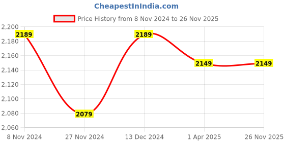 tatacliq.com Satrani Sea Green Woven Saree With Unstitched Blouse satrani Price History Graph from 8 Nov 2024 to 26 Nov 2025
