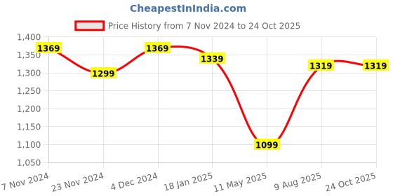 tatacliq.com Satrani Sky Blue & Dark Blue Woven Saree With Unstitched Blouse satrani Price History Graph from 7 Nov 2024 to 22 Oct 2025
