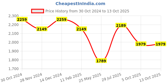 tatacliq.com Satrani Sky Blue Cotton Woven Saree With Unstitched Blouse satrani Price History Graph from 30 Oct 2024 to 13 Oct 2025