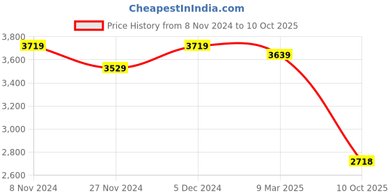 tatacliq.com Satrani Sky Blue Embellished Saree With Unstitched Blouse satrani Price History Graph from 8 Nov 2024 to 10 Oct 2025