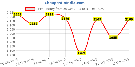 tatacliq.com Satrani Sky Blue Embroidered Saree With Unstitched Blouse satrani Price History Graph from 30 Oct 2024 to 30 Oct 2025