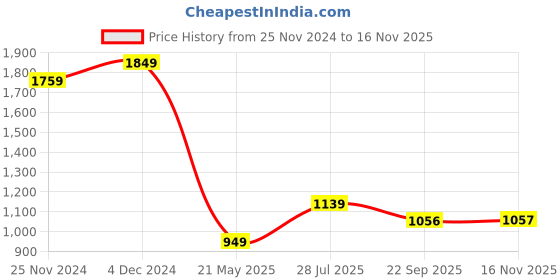 tatacliq.com Satrani Sky Blue Embroidered Saree With Unstitched Blouse satrani Price History Graph from 25 Nov 2024 to 16 Nov 2025