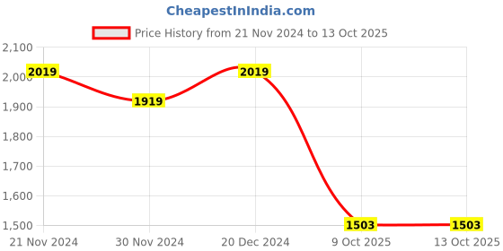 tatacliq.com Satrani Sky Blue Floral Print Saree With Unstitched Blouse satrani Price History Graph from 21 Nov 2024 to 13 Oct 2025