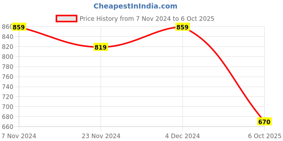 tatacliq.com Satrani Sky Blue Printed Saree With Unstitched Blouse satrani Price History Graph from 7 Nov 2024 to 6 Oct 2025