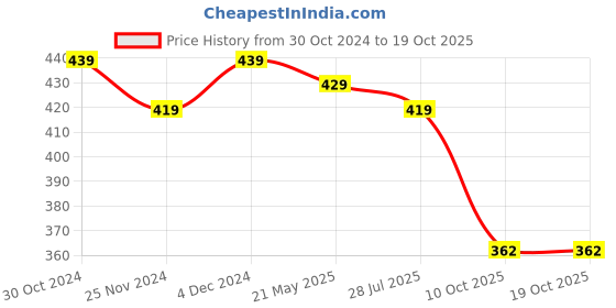tatacliq.com Satrani Sky Blue Printed Saree With Unstitched Blouse satrani Price History Graph from 30 Oct 2024 to 17 Oct 2025