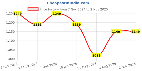 tatacliq.com Satrani Sky Blue Saree With Unstitched Blouse satrani Price History Graph from 7 Nov 2024 to 1 Nov 2025