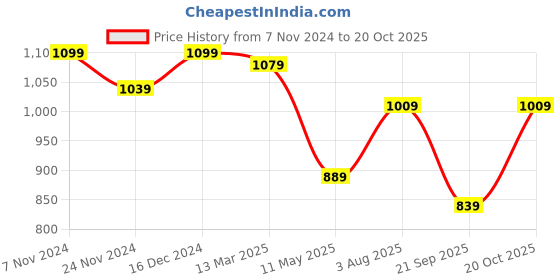 tatacliq.com Satrani Sky Blue Saree With Unstitched Blouse satrani Price History Graph from 7 Nov 2024 to 20 Oct 2025