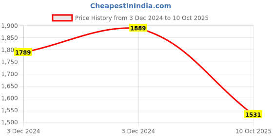tatacliq.com Satrani Sky Blue Saree With Unstitched Blouse satrani Price History Graph from 3 Dec 2024 to 10 Oct 2025