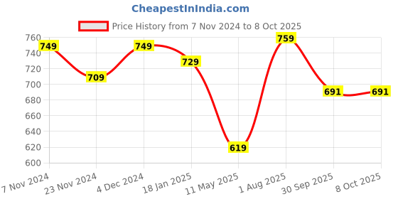 tatacliq.com Satrani Soft Turquoise Floral Print Saree With Unstitched Blouse satrani Price History Graph from 7 Nov 2024 to 7 Oct 2025