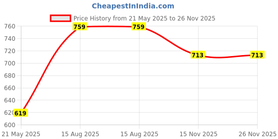 tatacliq.com Satrani Steel Grey Printed Saree With Unstitched Blouse satrani Price History Graph from 21 May 2025 to 26 Nov 2025