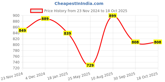 tatacliq.com Satrani Steel Grey Printed Saree With Unstitched Blouse satrani Price History Graph from 23 Nov 2024 to 18 Oct 2025