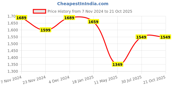 tatacliq.com Satrani Steel Grey Saree With Unstitched Blouse satrani Price History Graph from 7 Nov 2024 to 20 Oct 2025