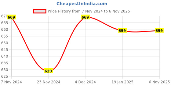 tatacliq.com Satrani Steel Grey Woven Saree With Unstitched Blouse satrani Price History Graph from 7 Nov 2024 to 6 Nov 2025