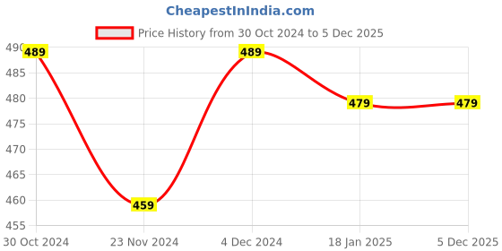 tatacliq.com Satrani Stone Grey & Pink Printed Saree With Unstitched Blouse satrani Price History Graph from 30 Oct 2024 to 4 Dec 2025