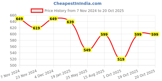 tatacliq.com Satrani Stone Grey Printed Saree With Unstitched Blouse satrani Price History Graph from 7 Nov 2024 to 19 Oct 2025