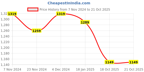 tatacliq.com Satrani Taffy Pink Embellished Saree With Unstitched Blouse satrani Price History Graph from 7 Nov 2024 to 19 Oct 2025