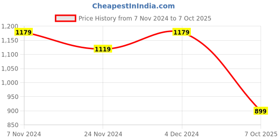 tatacliq.com Satrani Tea Green & Teal Green Printed Saree With Unstitched Blouse satrani Price History Graph from 7 Nov 2024 to 7 Oct 2025