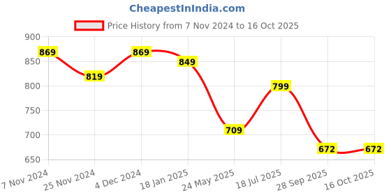 tatacliq.com Satrani Teal Blue & Golden Woven Saree With Unstitched Blouse satrani Price History Graph from 7 Nov 2024 to 16 Oct 2025