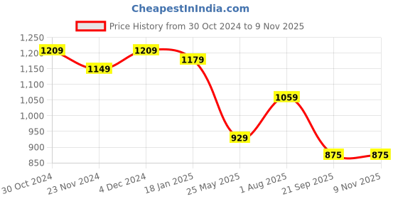 tatacliq.com Satrani Teal Blue & Mint Blue Ombre Saree With Unstitched Blouse satrani Price History Graph from 30 Oct 2024 to 8 Nov 2025