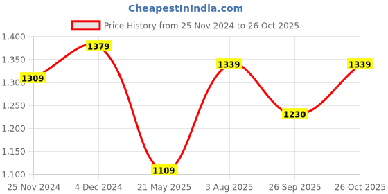 tatacliq.com Satrani Teal Blue Embellished Saree With Unstitched Blouse satrani Price History Graph from 25 Nov 2024 to 26 Oct 2025