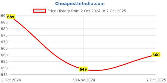 tatacliq.com Satrani Teal Blue Printed Saree With Unstitched Blouse satrani Price History Graph from 2 Oct 2024 to 7 Oct 2025