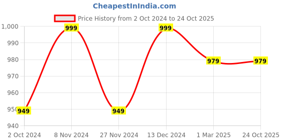 tatacliq.com Satrani Teal Blue Printed Saree With Unstitched Blouse satrani Price History Graph from 2 Oct 2024 to 23 Oct 2025