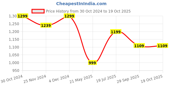 tatacliq.com Satrani Teal Blue Printed Saree With Unstitched Blouse satrani Price History Graph from 30 Oct 2024 to 18 Oct 2025
