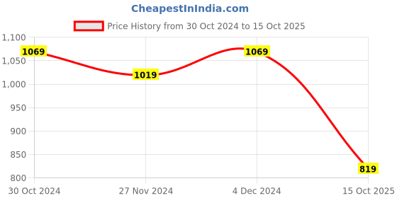 tatacliq.com Satrani Teal Blue Silk Floral Print Saree With Unstitched Blouse satrani Price History Graph from 30 Oct 2024 to 15 Oct 2025