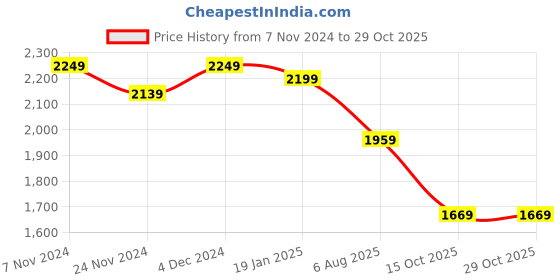 tatacliq.com Satrani Teal Blue Silk Woven Saree With Unstitched Blouse satrani Price History Graph from 7 Nov 2024 to 28 Oct 2025