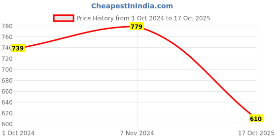 tatacliq.com Satrani Teal Blue Striped Saree With Unstitched Blouse satrani Price History Graph from 1 Oct 2024 to 17 Oct 2025