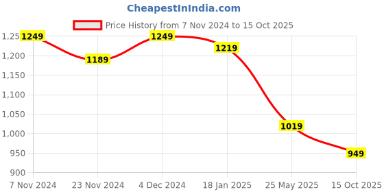 tatacliq.com Satrani Teal Blue Woven Saree With Unstitched Blouse satrani Price History Graph from 7 Nov 2024 to 15 Oct 2025