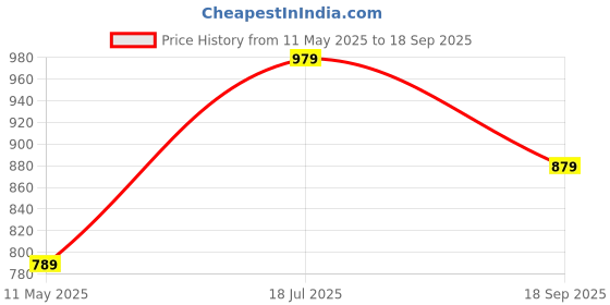 tatacliq.com Satrani Teal Cotton Blend Polka Dots Saree With Unstitched Blouse satrani Price History Graph from 11 May 2025 to 18 Sep 2025