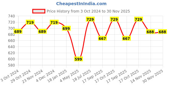 tatacliq.com Satrani Teal Green & Blue Silk Woven Saree With Unstitched Blouse satrani Price History Graph from 3 Oct 2024 to 30 Nov 2025