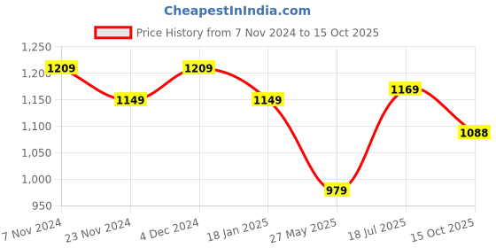 tatacliq.com Satrani Teal Green & Cream Leheriya Saree With Unstitched Blouse satrani Price History Graph from 7 Nov 2024 to 15 Oct 2025