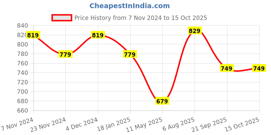 tatacliq.com Satrani Teal Green & Dark Blue Geometric Print Saree With Unstitched Blouse satrani Price History Graph from 7 Nov 2024 to 14 Oct 2025