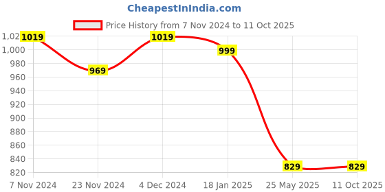 tatacliq.com Satrani Teal Green & Magenta Woven Saree With Unstitched Blouse satrani Price History Graph from 7 Nov 2024 to 11 Oct 2025