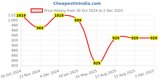 tatacliq.com Satrani Teal Green & Magenta Woven Saree With Unstitched Blouse satrani Price History Graph from 30 Oct 2024 to 2 Dec 2025