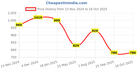 tatacliq.com Satrani Teal Green & Magenta Woven Saree With Unstitched Blouse satrani Price History Graph from 23 Nov 2024 to 16 Oct 2025