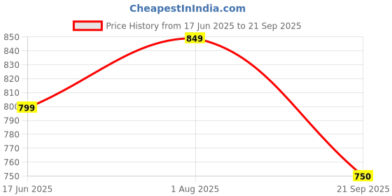 tatacliq.com Satrani Teal Green & Rust Woven Saree With Unstitched Blouse satrani Price History Graph from 17 Jun 2025 to 21 Sep 2025
