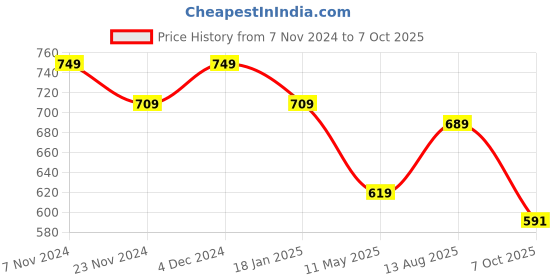 tatacliq.com Satrani Teal Green Printed Saree With Unstitched Blouse satrani Price History Graph from 7 Nov 2024 to 7 Oct 2025
