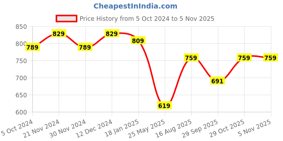 tatacliq.com Satrani Teal Green Silk Woven Saree With Unstitched Blouse satrani Price History Graph from 5 Oct 2024 to 3 Nov 2025