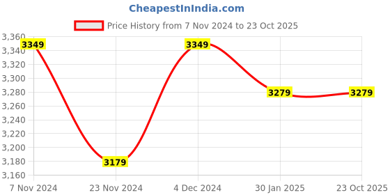 tatacliq.com Satrani Teal Green Silk Woven Saree With Unstitched Blouse satrani Price History Graph from 7 Nov 2024 to 23 Oct 2025