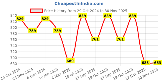 tatacliq.com Satrani Teal Green Silk Woven Saree With Unstitched Blouse satrani Price History Graph from 29 Oct 2024 to 30 Nov 2025