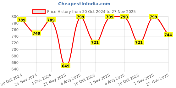 tatacliq.com Satrani Teal Green Silk Woven Saree With Unstitched Blouse satrani Price History Graph from 30 Oct 2024 to 27 Nov 2025