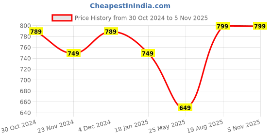 tatacliq.com Satrani Teal Green Woven Saree With Unstitched Blouse satrani Price History Graph from 30 Oct 2024 to 5 Nov 2025