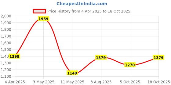 tatacliq.com Satrani Teal Net Embroidered Saree With Unstitched Blouse satrani Price History Graph from 4 Apr 2025 to 18 Oct 2025