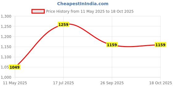 tatacliq.com Satrani Teal Silk Crepe Printed Saree With Unstitched Blouse satrani Price History Graph from 11 May 2025 to 18 Oct 2025