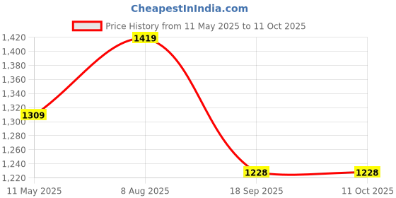 tatacliq.com Satrani Teal Silk Woven Saree With Unstitched Blouse satrani Price History Graph from 11 May 2025 to 11 Oct 2025