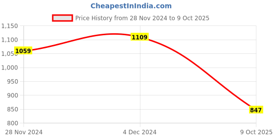 tatacliq.com Satrani Turmeric Yellow & Blue Printed Saree With Unstitched Blouse satrani Price History Graph from 28 Nov 2024 to 9 Oct 2025
